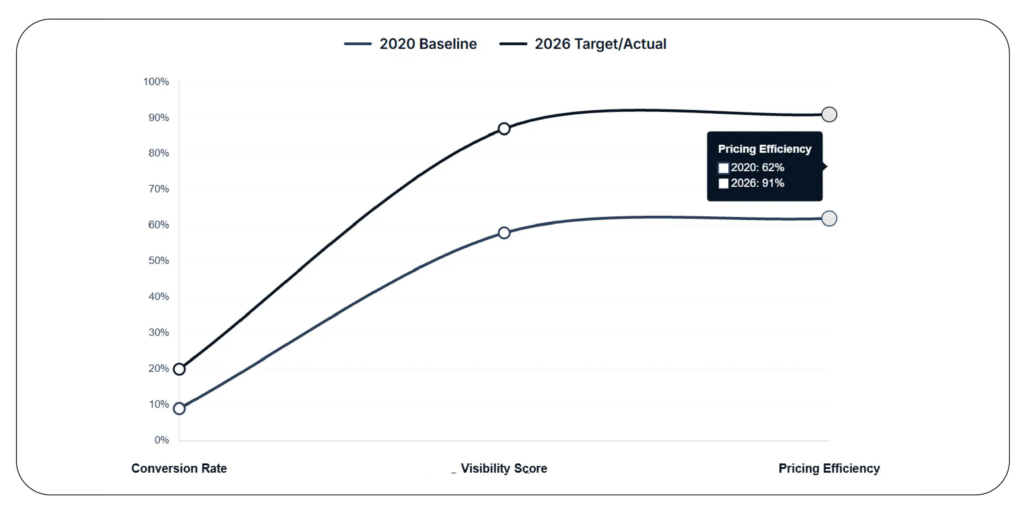 Digital intelligence for smarter pricing optimization